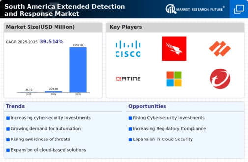 South America Extended Detection Response Market Infographic