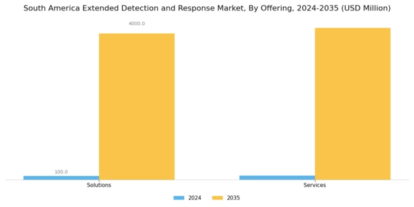South America Extended Detection Response Market Segment Image 0