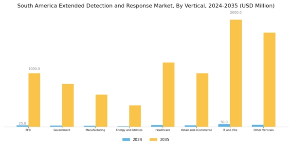 South America Extended Detection Response Market Segment Image 3