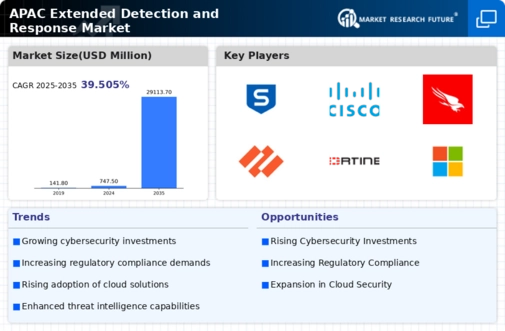 APAC Extended Detection Response Market Infographic