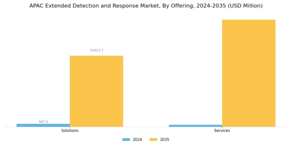APAC Extended Detection Response Market Segment Image 0