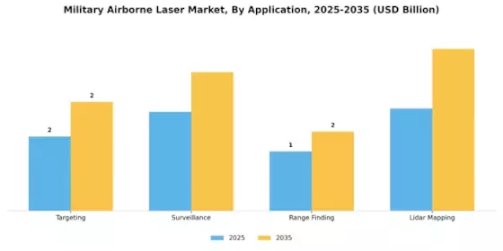 Military Airborne Laser Market Segment Image 0