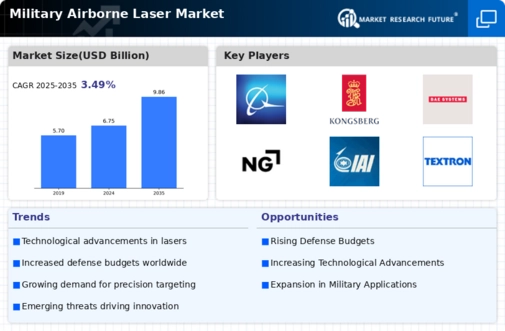 Military Airborne Laser Market Infographic
