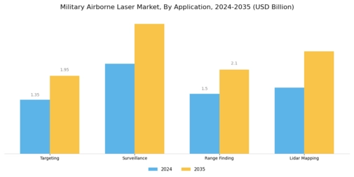 Military Airborne Laser Market Segment Image 0