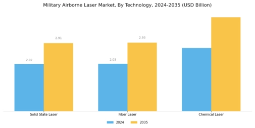 Military Airborne Laser Market Segment Image 2
