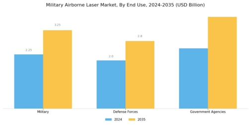 Military Airborne Laser Market Segment Image 3