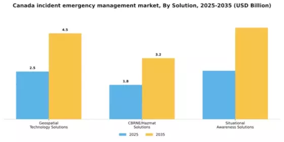 Canada Incident Emergency Management Market Segment Image 1