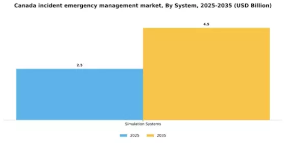 Canada Incident Emergency Management Market Segment Image 2
