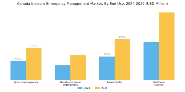 Canada Incident Emergency Management Market Segment Image 1