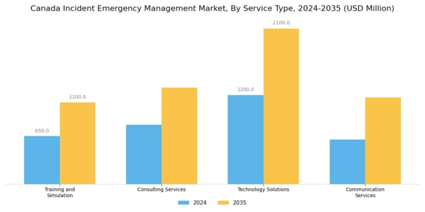 Canada Incident Emergency Management Market Segment Image 2