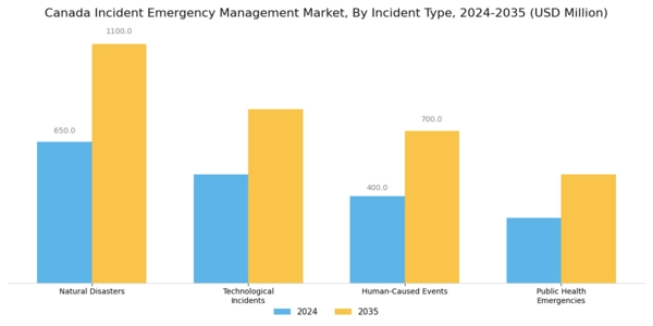 Canada Incident Emergency Management Market Segment Image 3