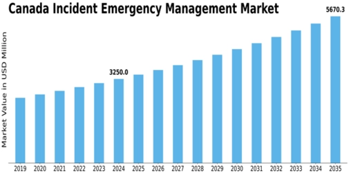 Canada Incident Emergency Management Market Size