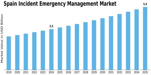 Spain Incident Emergency Management Market Size