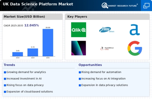 UK Data Science Platform Market Infographic