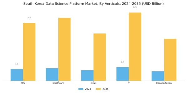 South Korea Data Science Platform Market Segment Image 2