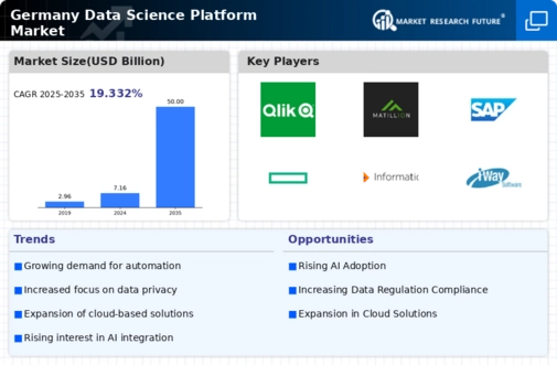 Germany Data Science Platform Market Infographic