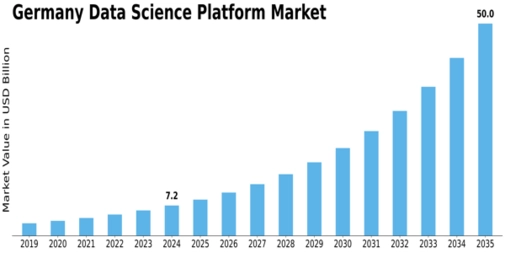 Germany Data Science Platform Market Size