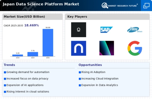 Japan Data Science Platform Market Infographic