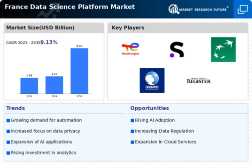 France Data Science Platform Market Infographic