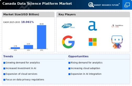Canada Data Science Platform Market Infographic