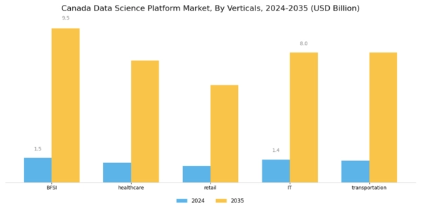 Canada Data Science Platform Market Segment Image 2