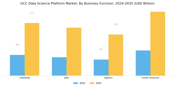 GCC Data Science Platform Market Segment Image 0