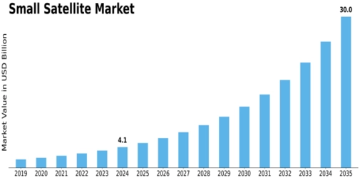 Small Satellite Market Size