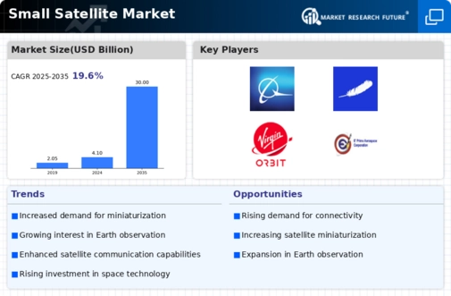 Small Satellite Market Infographic