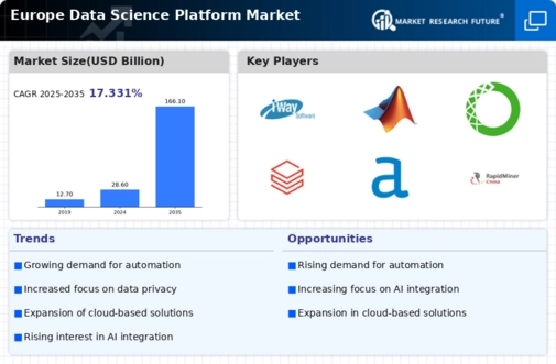 Europe Data Science Platform Market Infographic