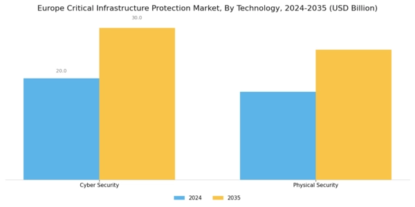 Europe Critical Infrastructure Protection Market Segment Image 0