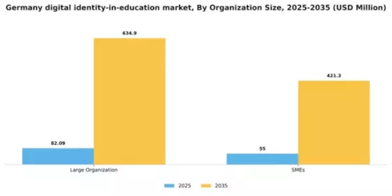 Germany Digital Identity In Education Market Segment Image 2