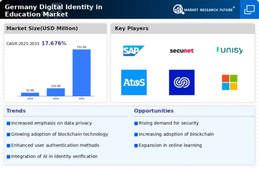 Germany Digital Identity In Education Market Infographic