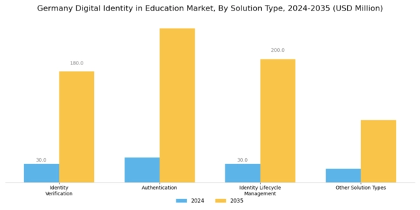 Germany Digital Identity In Education Market Segment Image 1