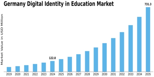 Germany Digital Identity In Education Market Size