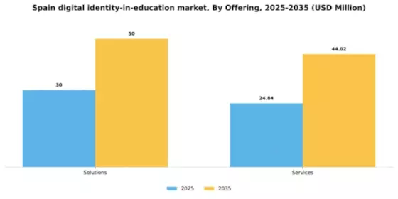 Spain Digital Identity In Education Market Segment Image 1