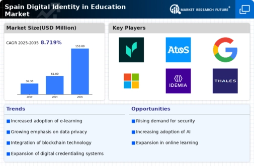 Spain Digital Identity In Education Market Infographic