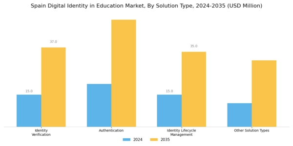 Spain Digital Identity In Education Market Segment Image 1