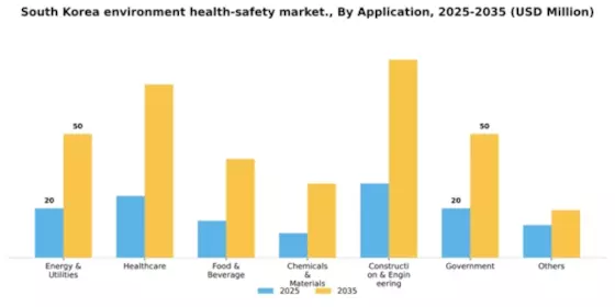 South Korea Environment Health Safety Market Segment Image 0