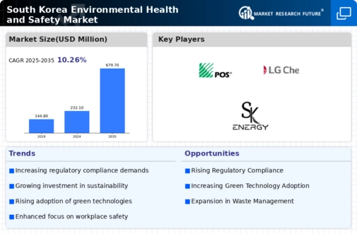 South Korea Environment Health Safety Market Infographic