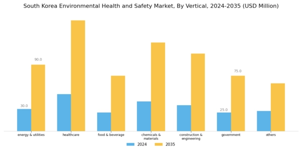 South Korea Environment Health Safety Market Segment Image 1