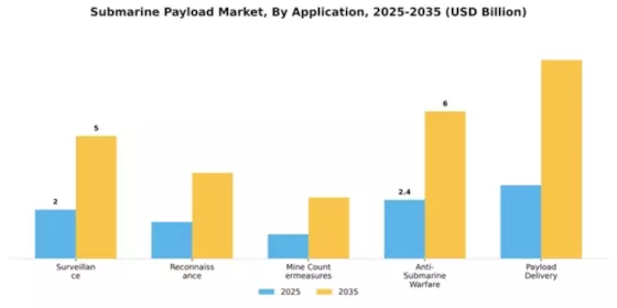 Submarine Payload Market Segment Image 0