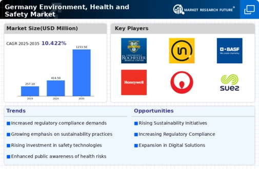 Germany Environment Health Safety Market Infographic