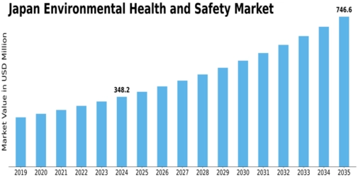 Japan Environment Health Safety Market Size