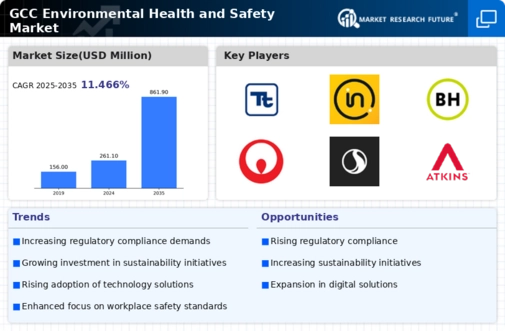GCC Environment Health Safety Market Infographic