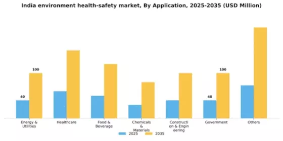 India Environment Health Safety Market Segment Image 0