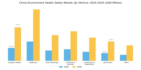 China Environment Health Safety Market Segment Image 1