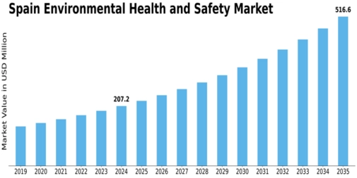 Spain Environment Health Safety Market Size