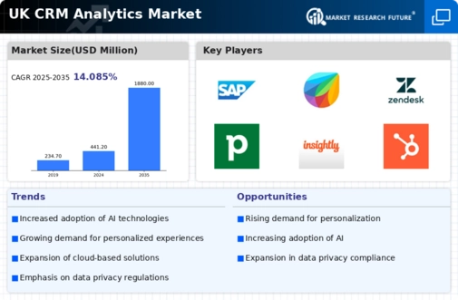 UK Crm Analytics Market Infographic