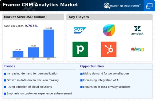 France Crm Analytics Market Infographic