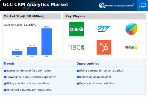 GCC Crm Analytics Market Infographic